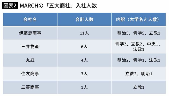 MARCHの「五大商社」入社人数