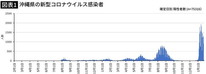 沖縄県　確定日別陽性者数 (n=75316）