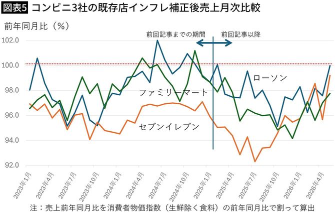 【図表5】コンビニ3社の既存店インフレ補正後売上月次比較