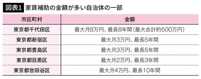【図表1】家賃補助の金額が多い自治体の一部