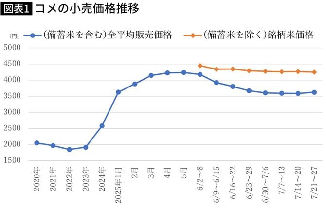 【図表】コメの小売価格推移