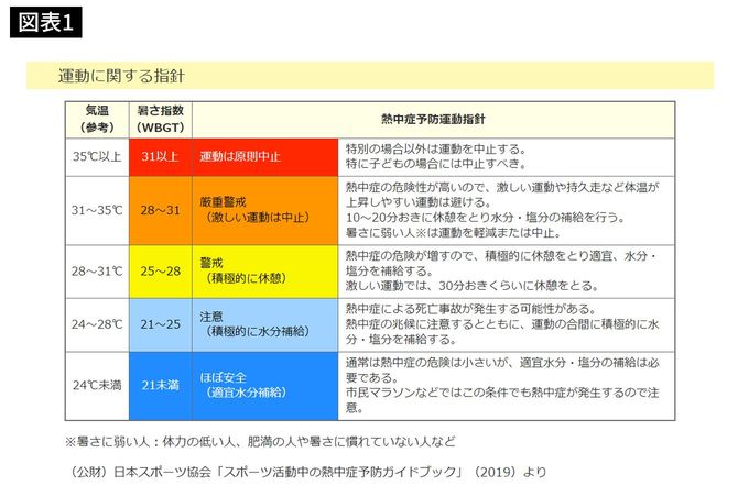 熱中症予防運動指針