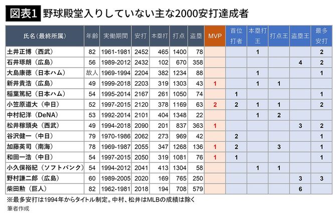 【図表1】野球殿堂入りしていない主な2000安打達成者