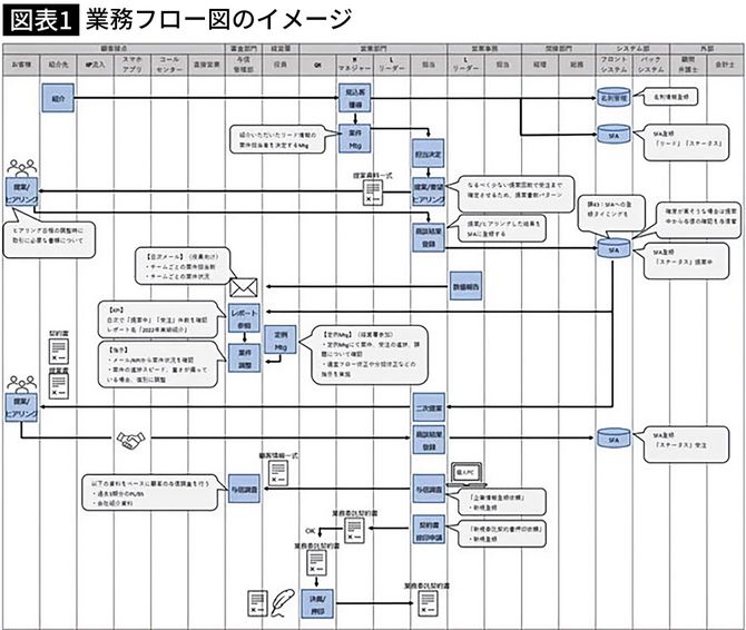 【図表】業務フロー図のイメージ