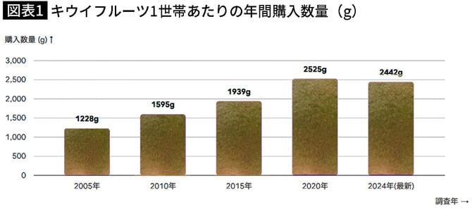 【図表】キウイフルーツ1世帯あたりの年間購入数量（g）