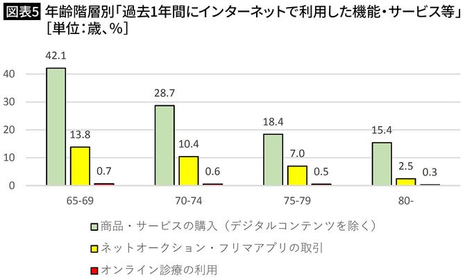 【図表5】年齢階層別「過去1年間にインターネットで利用した機能・サービス等」［単位：歳、％］