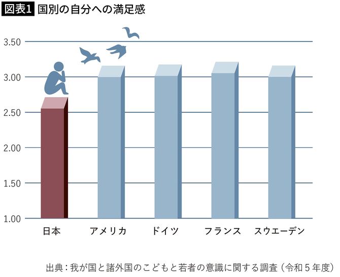 【図表1】国別の自分への満足1
