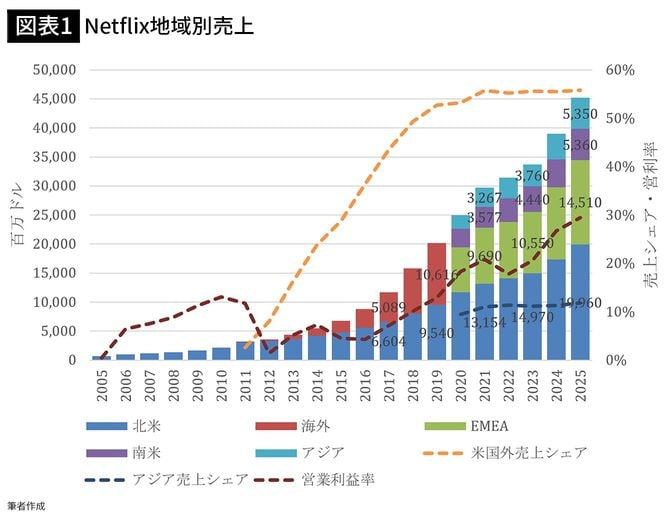 【図表1】Netflix地域別売上