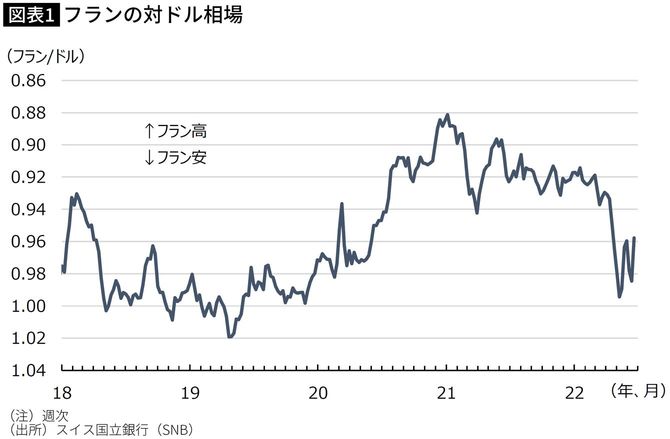 【図表】フランの対ドル相場