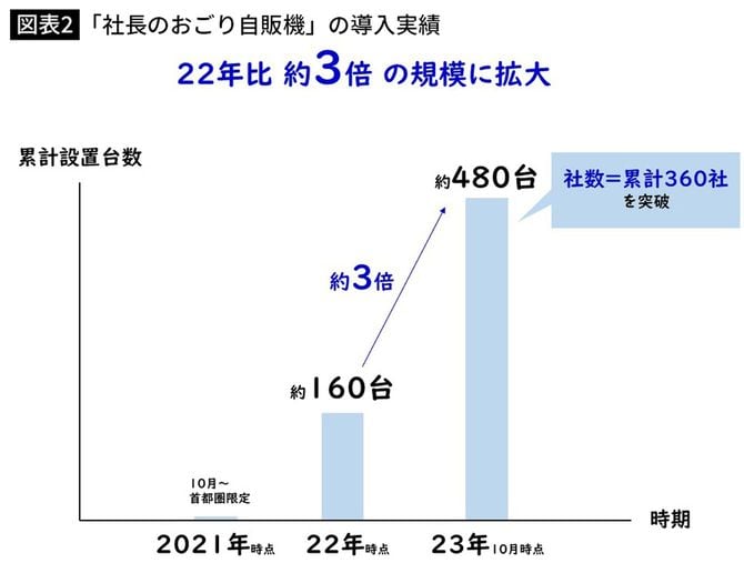「社長のおごり自販機」の導入実績