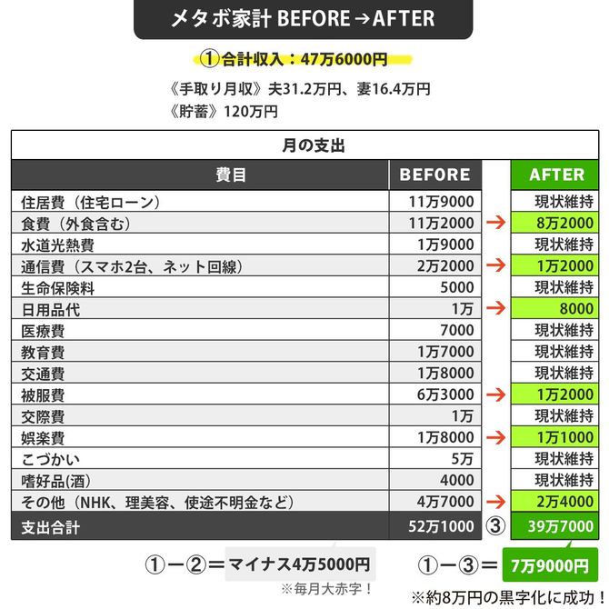 メタボ家計BEFORE→AFTER