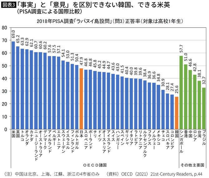 「事実」と「意見」を区別できない韓国、できる米英 (PISA調査による国際比較)