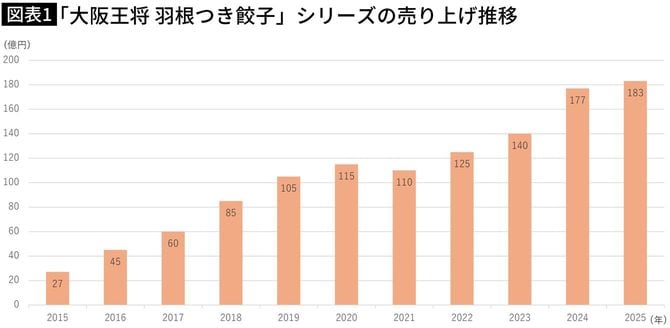 【図表】「大阪王将 羽根つき餃子」シリーズの売り上げ推移