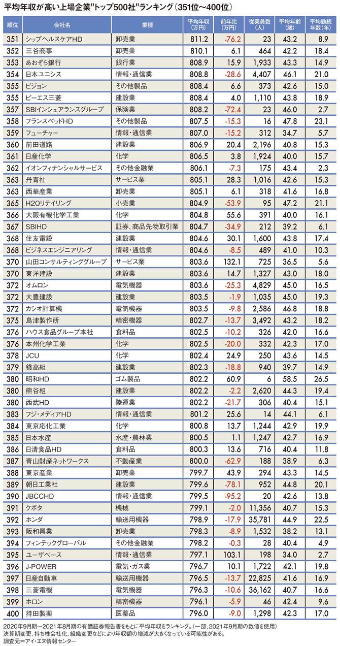 平均年収ランキング（351～400位）