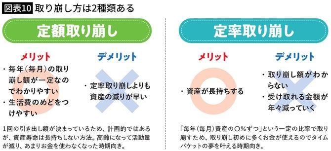 【図表10】取り崩し方は2種類ある