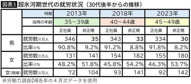 【図表】超氷河期世代の就労状況（30代後半からの推移）