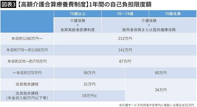 【図表3】【高額介護合算療養費制度】1年間の自己負担限度額