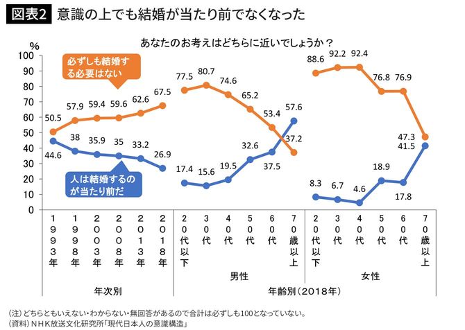 意識の上でも結婚が当たり前でなくなった