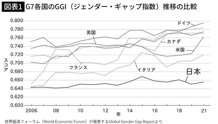 出典＝内閣府男女共同参画局「G7各国のGGI比較」『<a href="https://www.gender.go.jp/public/kyodosankaku/2021/202105/202105.html" target="_blank">共同参画 2021年5月号</a>』より筆者作成