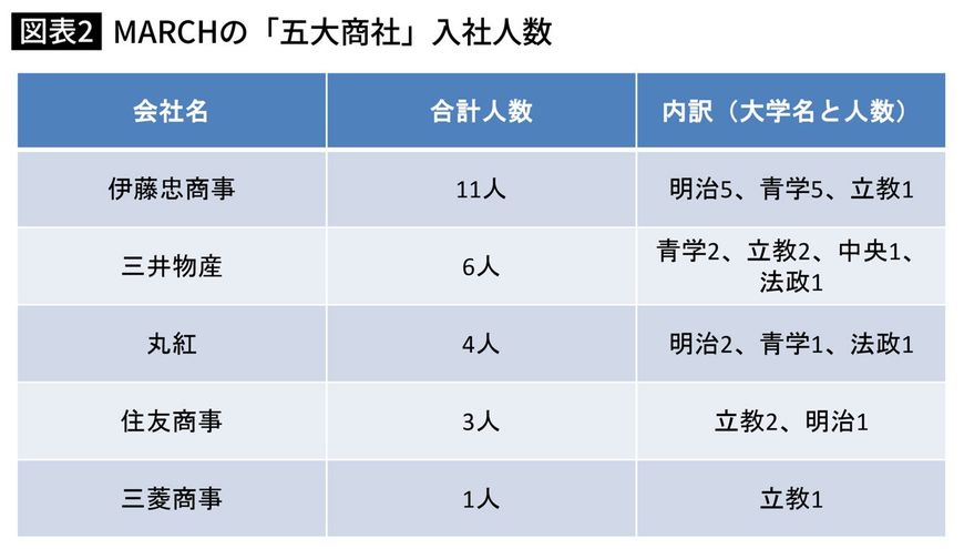 MARCHの「五大商社」入社人数