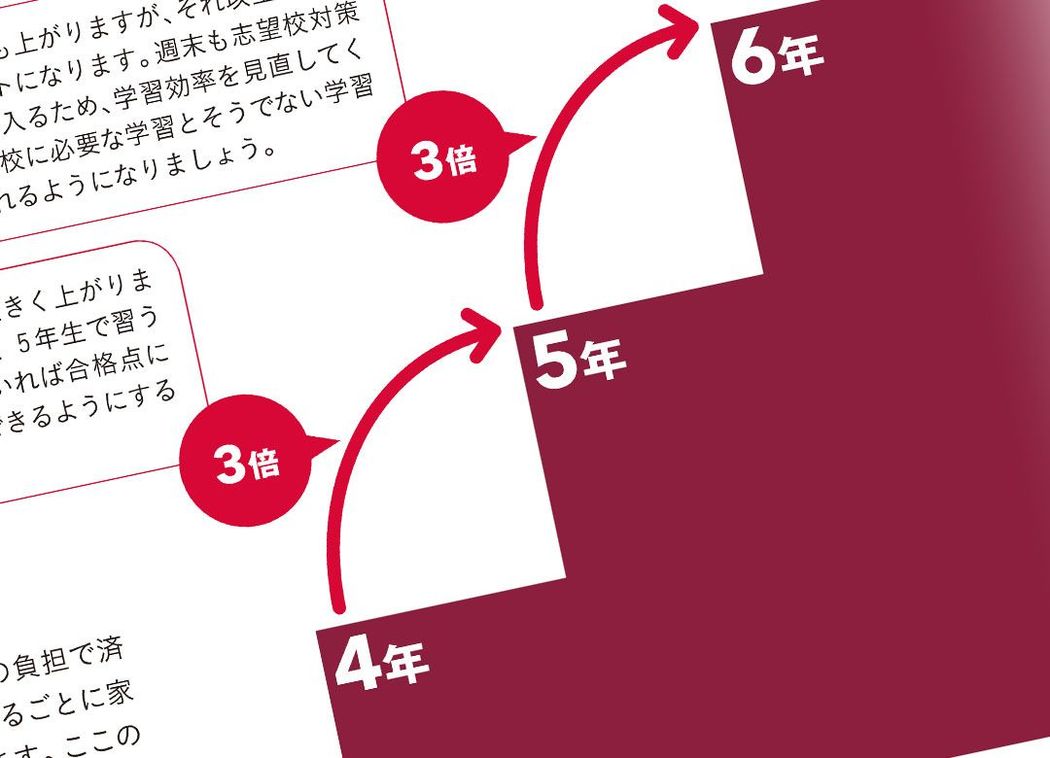 "頭のいい子を潰す"熱い親のヤバい声かけ 小6の勉強量は小4の"10倍"だった