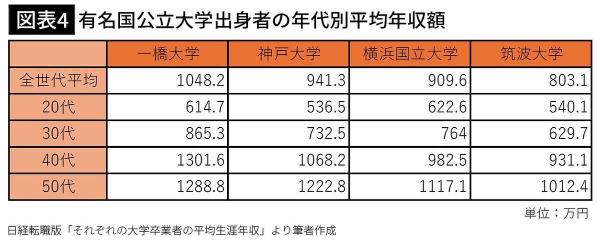 【図表4】有名国公立大学出身者の年代別平均年収額