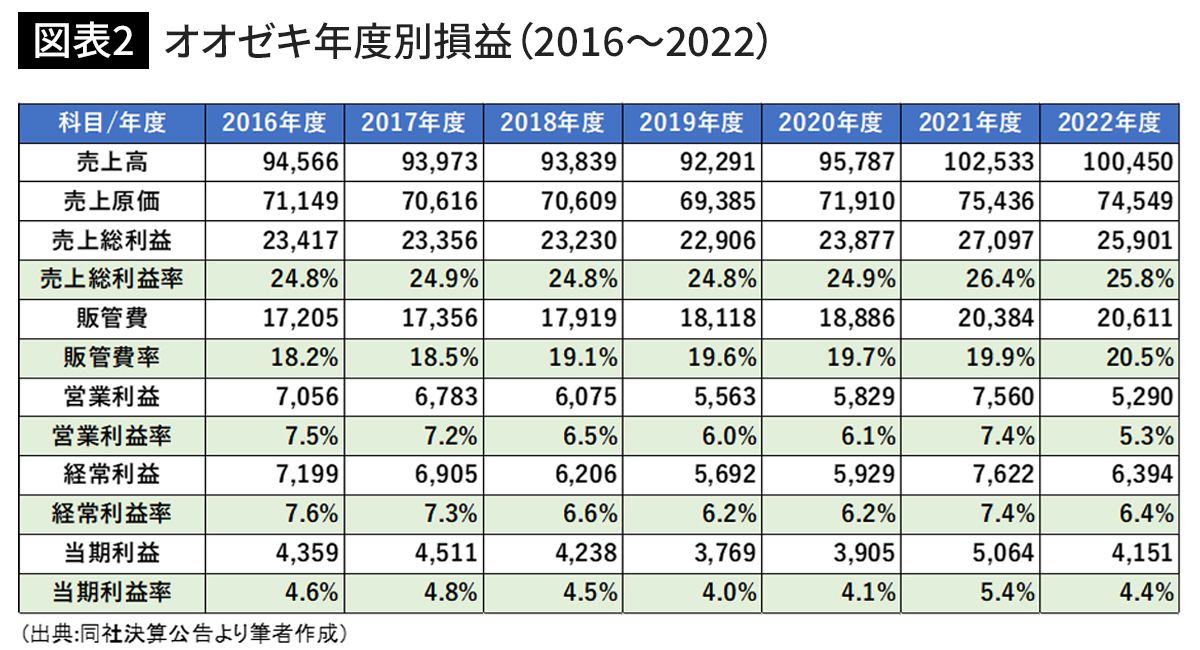 オオゼキ年度別損益（2016～2022）