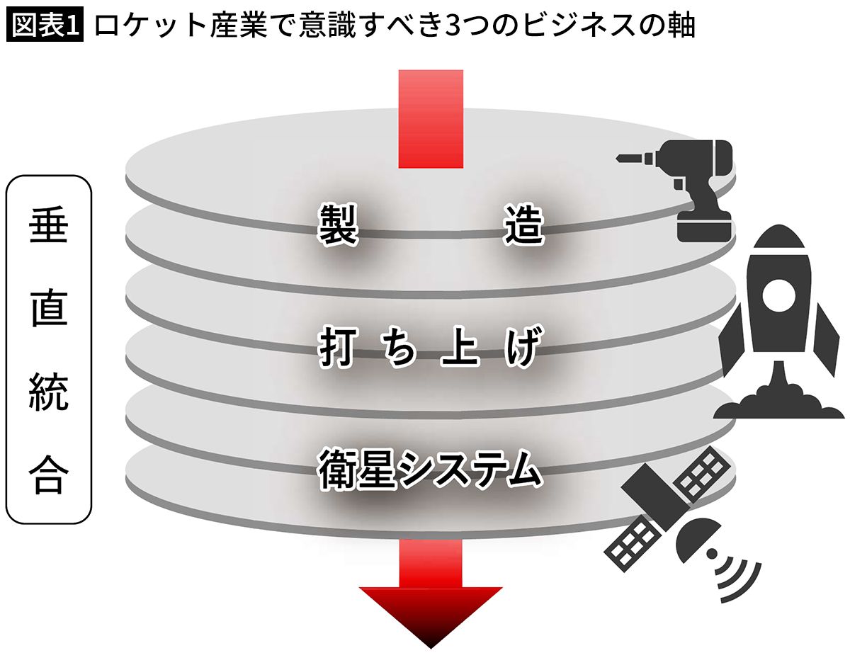 【図表1】ロケット産業で意識すべき3つのビジネスの軸