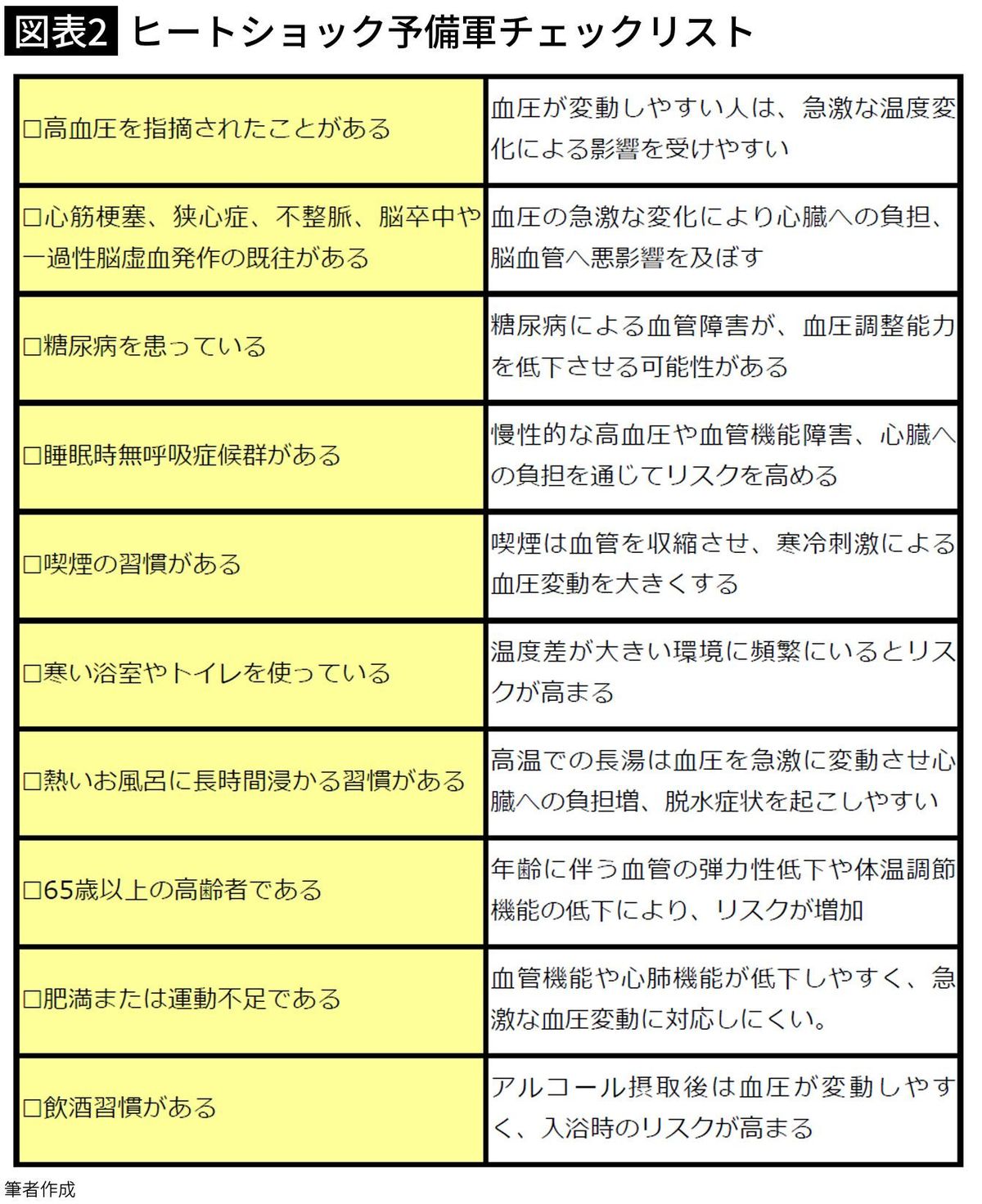 【図表2】ヒートショック予備軍チェックリスト