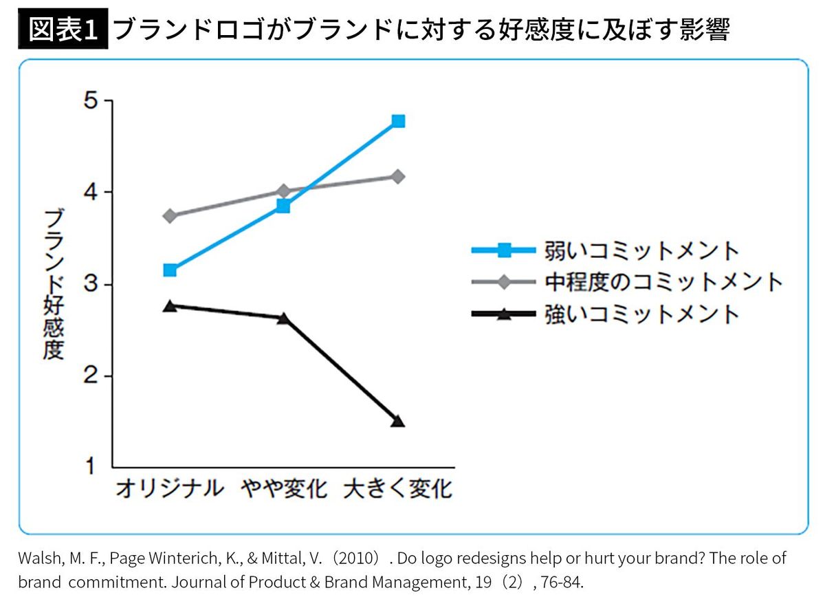 【図表1】ブランドロゴがブランドに対する好感度に及ぼす影響