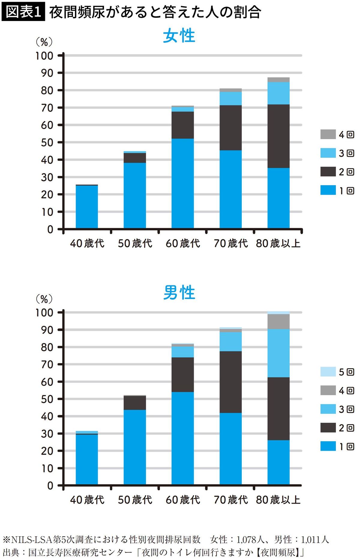 【図表1】夜間頻尿があると答えた人の割合