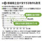 図2：修繕積立金が安すぎる物件も散見