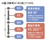 図1：決算書は「点と線」でつかむ