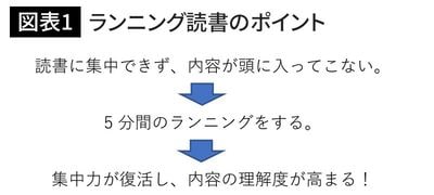 ランニング読書のポイント
