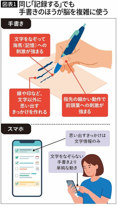 【図表1】同じ「記録する」でも手書きのほうが脳を複雑に使う
