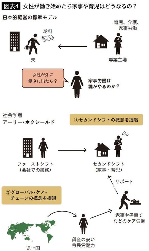 【図表4】女性が働き始めたら家事や育児はどうなるの？