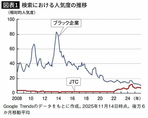 「ブラック企業」と「JTC」の検索数の比較