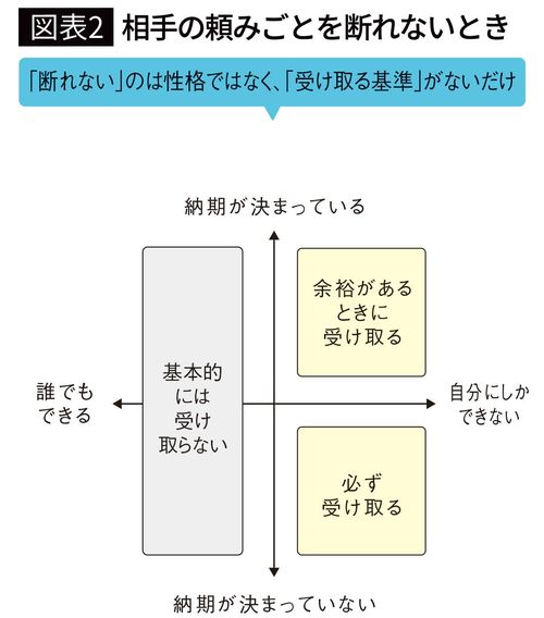 【図表2】相手の頼みごとを断れないとき