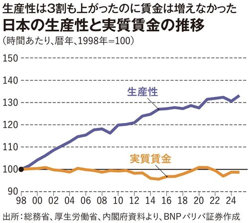 日本の生産性と実質賃金の推移