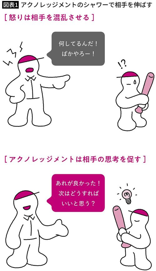 【図表1】アクノレッジメントのシャワーで相手を伸ばす