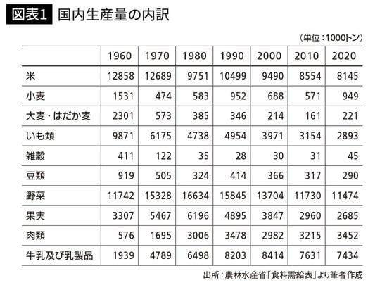 国内生産量の内訳