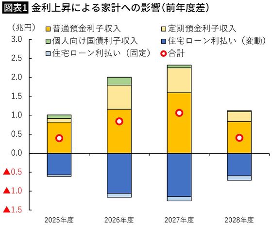 【図表1】金利上昇による家計への影響(前年度差)