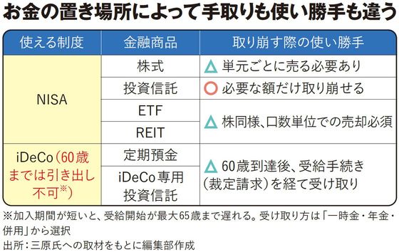 【図表】お金の置き場所によって手取りも使い勝手も違う