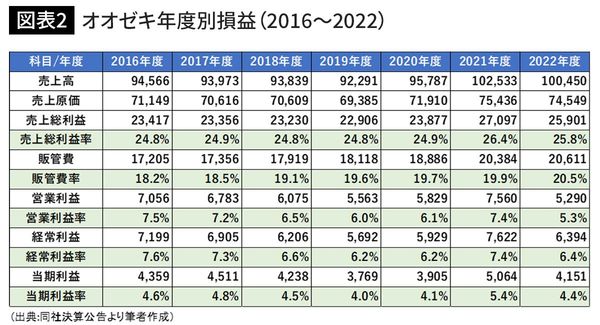 オオゼキ年度別損益(2016~2022)