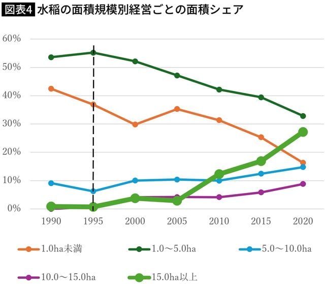 【図表】水稲の面積規模別経営ごとの面積シェア