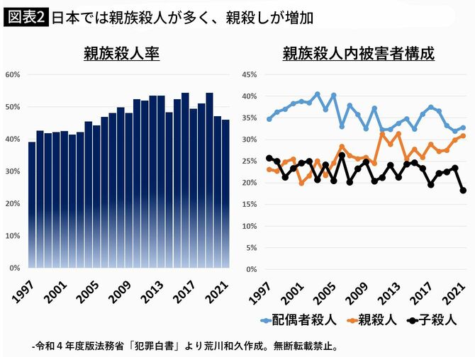 【図表2】日本では親族殺人が多く、親殺しが増加