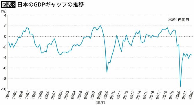 【図表3】日本のGDPギャップの推移