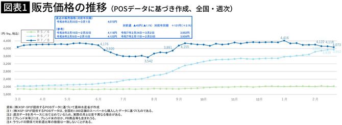 【図表】販売価格の推移