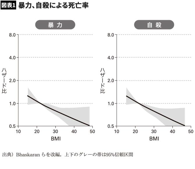 【図表1】暴力、自殺による死亡率