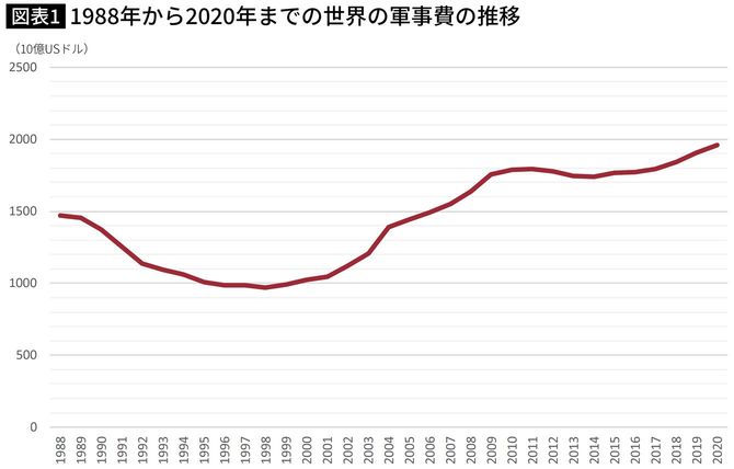 【図表】1988年から2020年までの世界の軍事費の推移